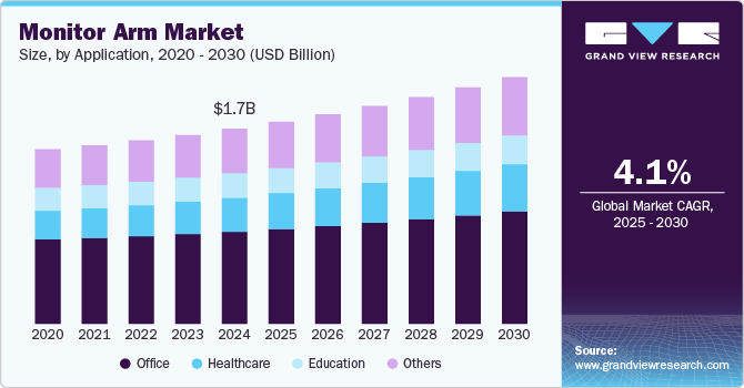 Monitor Arm Market growing at a CAGR of 4.1% from 2025 to 2030
