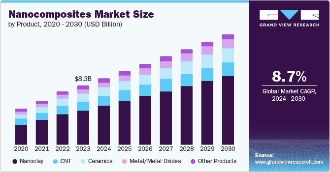 Nanocomposites Market growing at a CAGR of 8.7% from 2024 to 2030