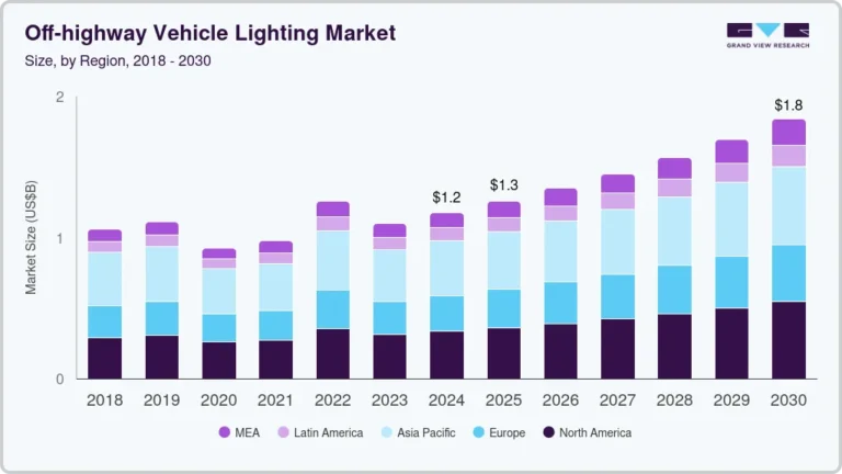 Off-highway Vehicle Lighting growing at a CAGR of 7.9% from 2025 to 2030