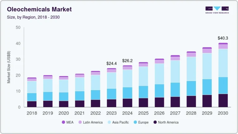 Oleochemicals growing at a CAGR of 7.0% from 2024 to 2030