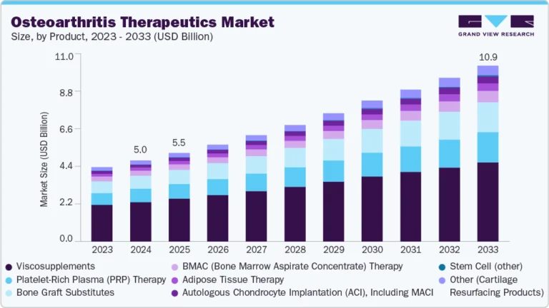 Osteoarthritis Therapeutics Market growing at a CAGR of 9.0% from 2025 to 2033