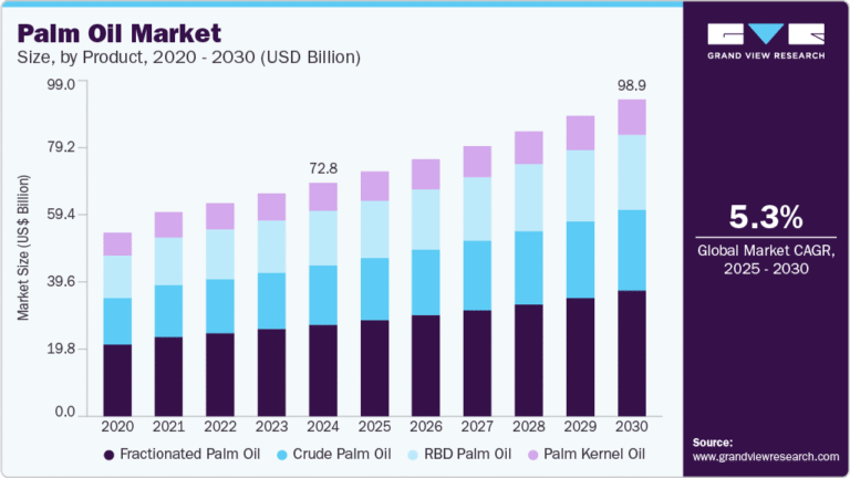 Palm Oil growing at a CAGR of 4.2% from 2025 to 2035