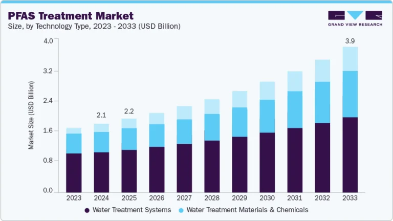 PFAS Treatment growing at a CAGR of 7.2% from 2025 to 2033