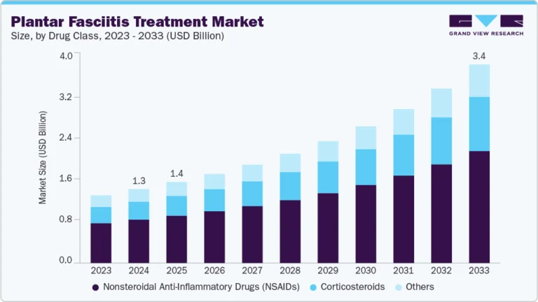 Plantar Fasciitis Treatment growing at a CAGR of 11.9% from 2025 to 2033