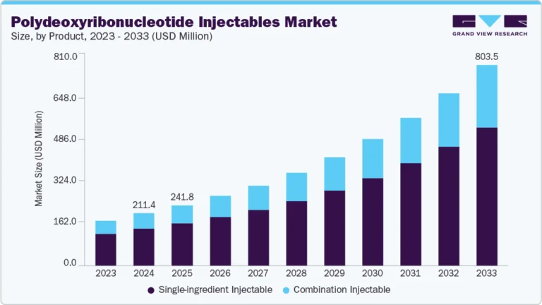 Polydeoxyribonucleotide Injectables Market growing at a CAGR of 16.2% from 2025 to 2033