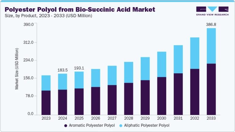 Polyester Polyol From Bio-Succinic Acid growing at a CAGR of 14.9% from 2025 to 2033