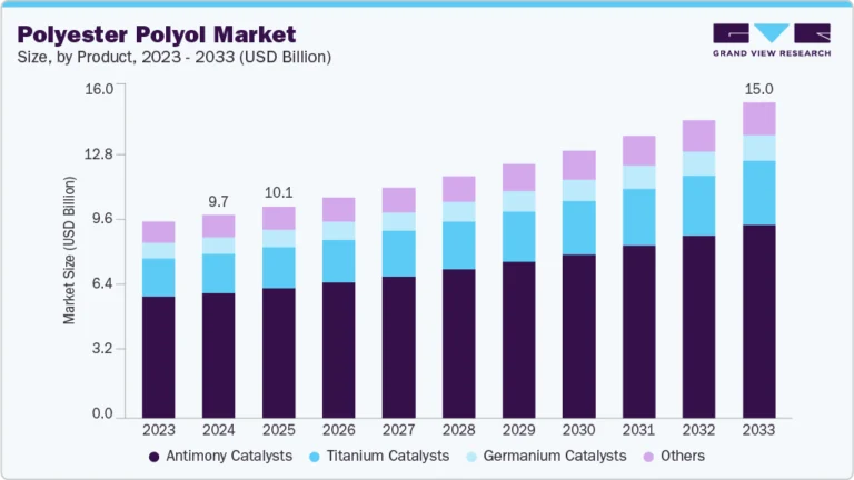Polyester Polyol growing at a CAGR of 5.1% from 2025 to 2033