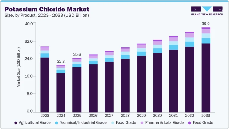 Potassium Chloride Market growing at a CAGR of 5.7% from 2025 to 2033