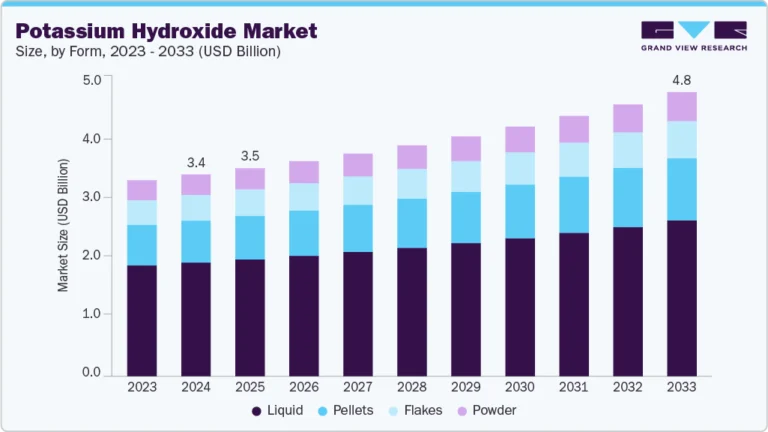 Potassium Hydroxide Market growing at a CAGR of 3.7% from 2025 to 2033