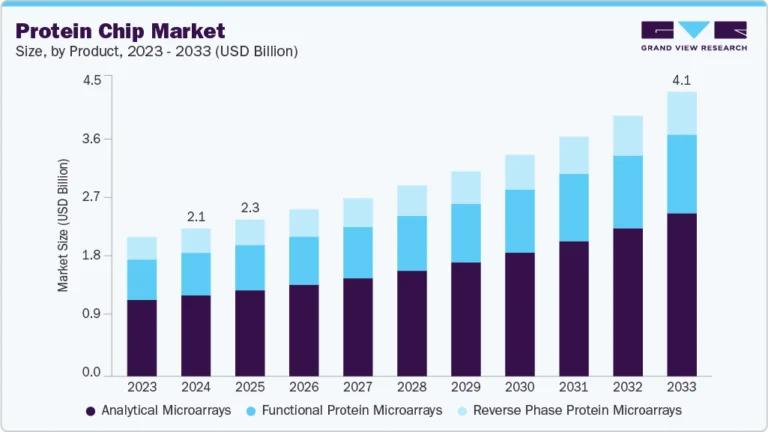 Protein Chip growing at a CAGR of 7.74% from 2025 to 2033