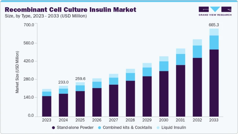 Recombinant Cell Culture Insulin growing at a CAGR of 12.5% from 2025 to 2033