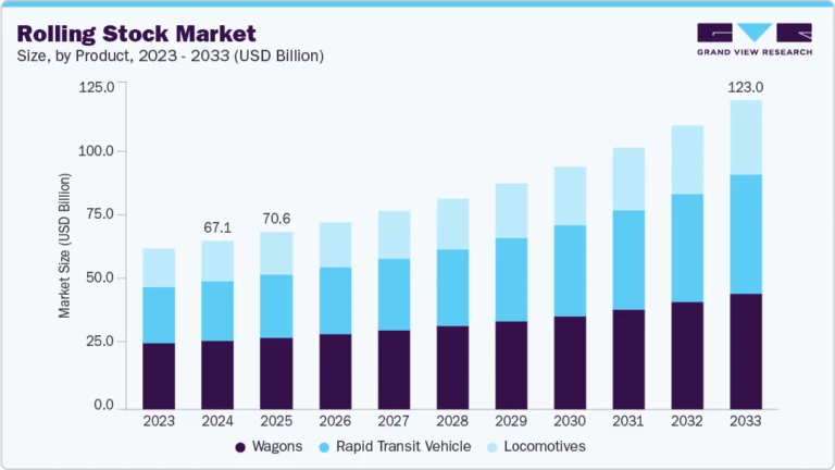 Rolling Stock growing at a CAGR of 7.2% from 2025 to 2033