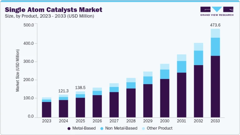 Single Atom Catalysts Market growing at a CAGR of 16.6% from 2025 to 2033