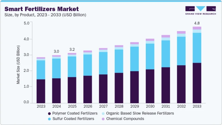 Smart Fertilizers Market growing at a CAGR of 5.4% from 2025 to 2033