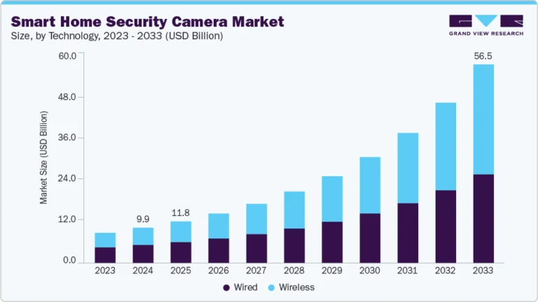 Smart Home Security Camera growing at a CAGR of 21.7% from 2025 to 2033