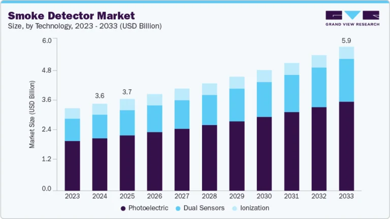 Smoke Detector growing at a CAGR of 5.8% from 2025 to 2033