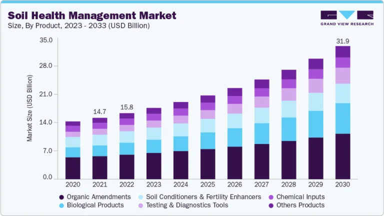 Soil Health Management Market growing at a CAGR of 9.2% from 2025 to 2033