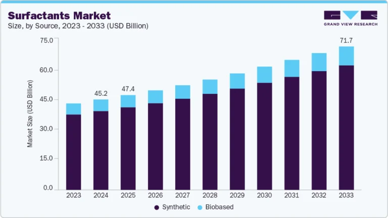 Surfactants growing at a CAGR of 5.3% from 2025 to 2033