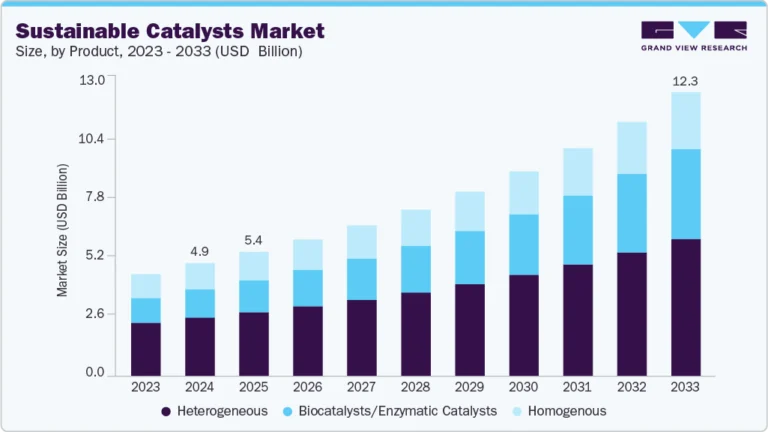 Sustainable Catalysts Market growing at a CAGR of 10.9% from 2025 to 2033