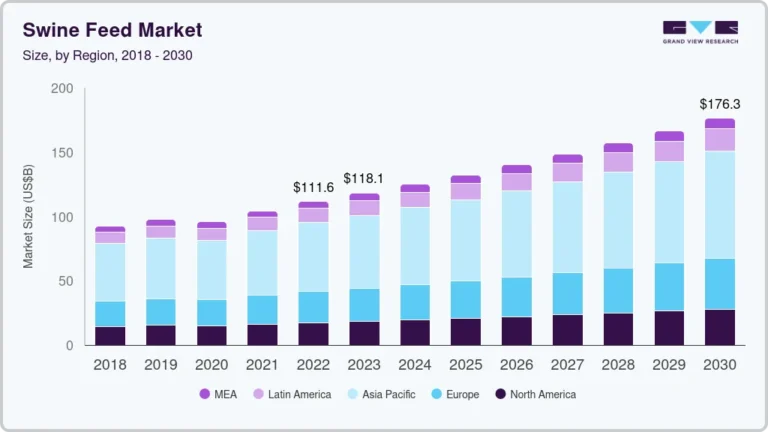 Swine Feed Market growing at a CAGR of 5.9% from 2023 to 2030