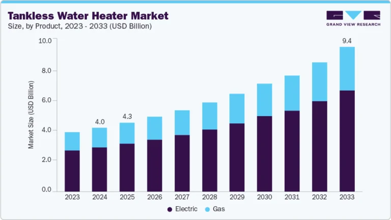 Tankless Water Heater growing at a CAGR of 10.2% from 2025 to 2033