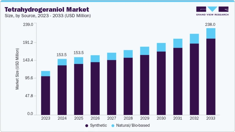 Tetrahydrogeraniol Market growing at a CAGR of 5.2% from 2025 to 2033