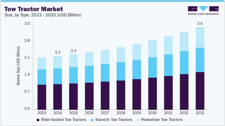 Tow Tractor growing at a CAGR of 5.1% from 2025 to 2033