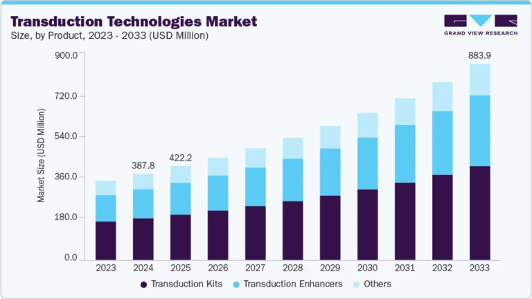 Transduction Technologies growing at a CAGR of 9.67% from 2025 to 2033