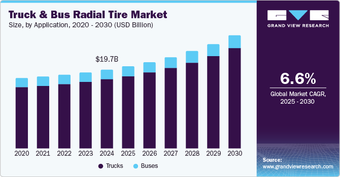 Truck & Bus Radial Tire growing at a CAGR of 6.6% from 2025 to 2030