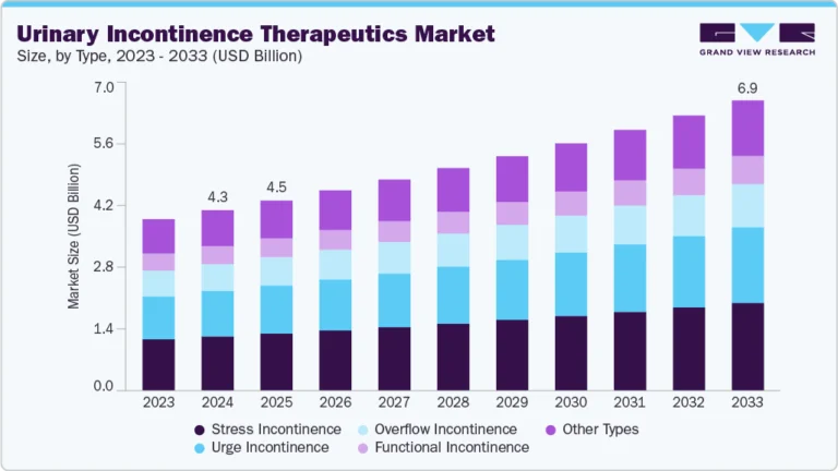Urinary Incontinence Therapeutics Market growing at a CAGR of 5.4% from 2025 to 2033