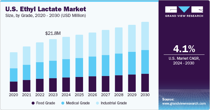 Ethyl Lactate growing at a CAGR of 3.7% from 2024 to 2030