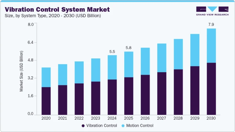 Vibration Control System Market growing at a CAGR of 6.4% from 2025 to 2030