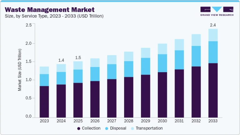 Waste Management growing at a CAGR of 5.9% from 2025 to 2033