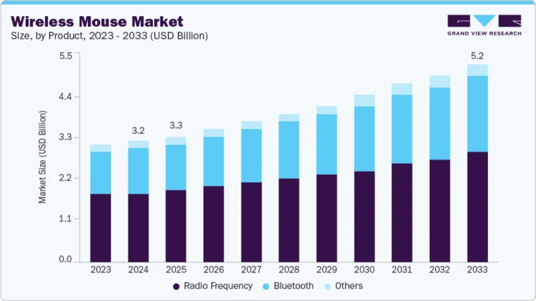 Wireless Mouse growing at a CAGR of 5.8% from 2025 to 2033