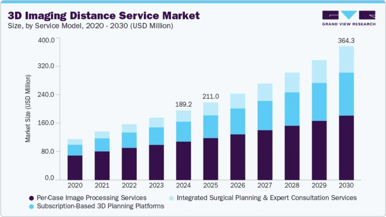 3D Imaging Distance Service Market growing at a CAGR of 11.5% from 2025 to 2030
