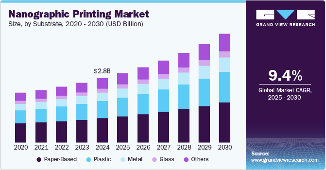 Nanographic Printing Market Size, Share And Trends Analysis Report, 2030