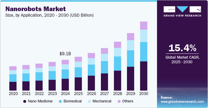 Nanorobots Market Size, Share and Trends Report, 2033