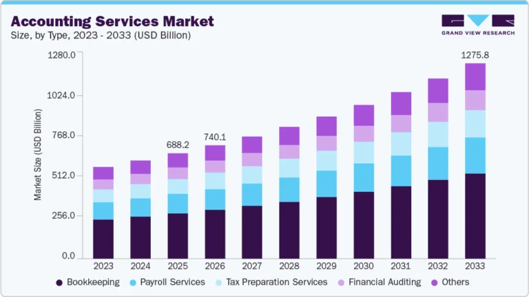 Accounting Services Market growing at a CAGR of 8.1% from 2026 to 2033