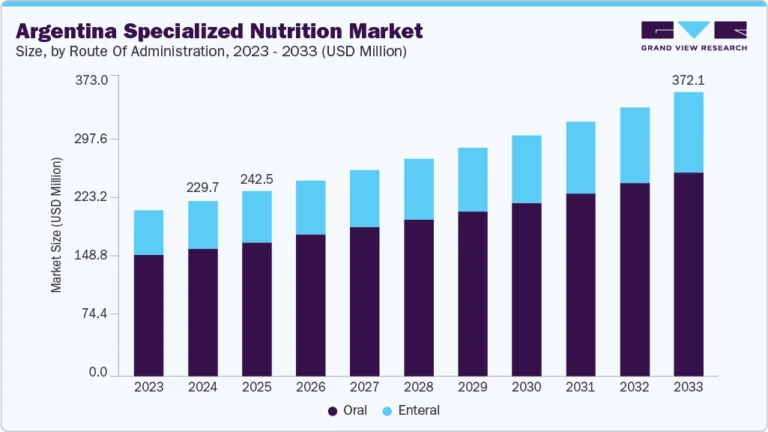 Argentina Specialized Nutrition Market growing at a CAGR of 7.4% from 2025 to 2033