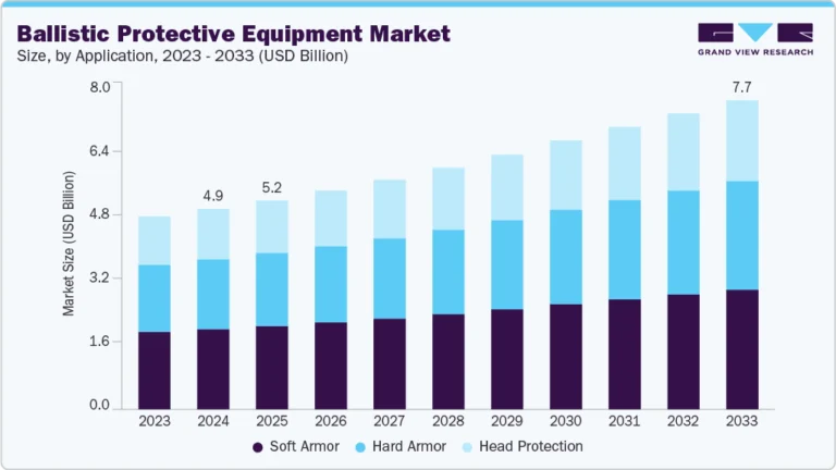 Ballistic Protective Equipment Market growing at a CAGR of 5.0% from 2025 to 2033