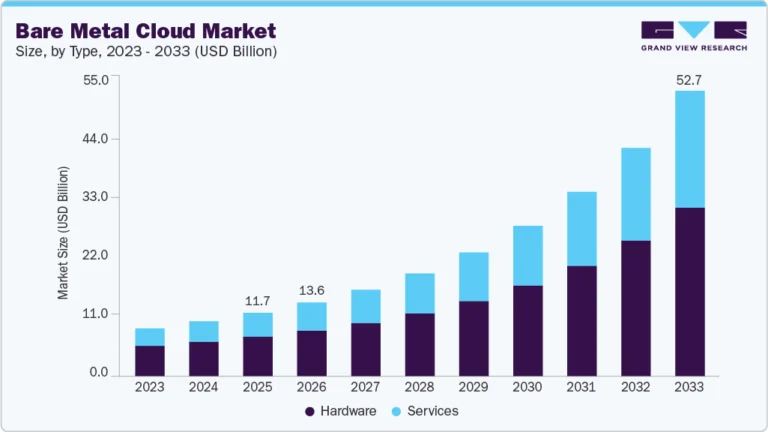 Bare Metal Cloud Market growing at a CAGR of 21.4% from 2026 to 2033