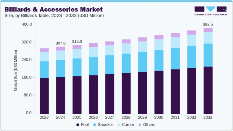 Billiards & Accessories Market growing at a CAGR of 2.8% from 2025 to 2033