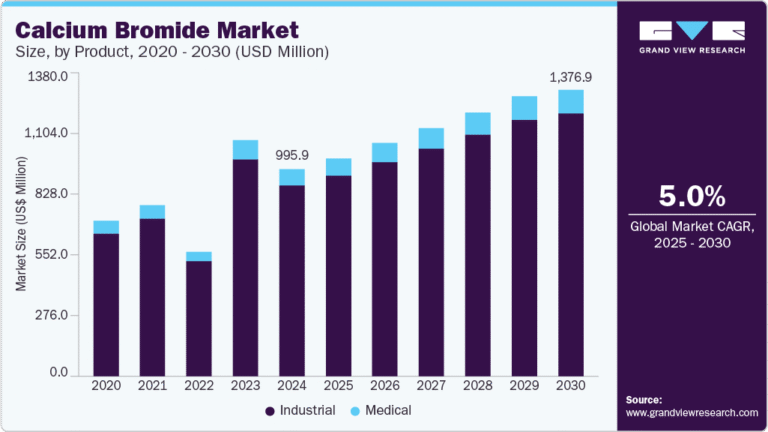 Calcium Bromide growing at a CAGR of 5.0% from 2025 to 2030