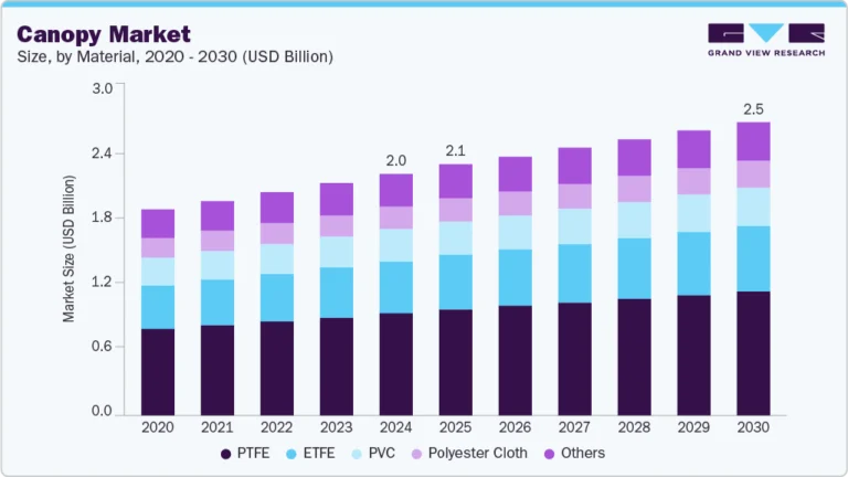 Canopy Market growing at a CAGR of 2.6% from 2025 to 2030