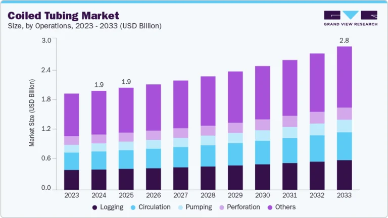 Coiled Tubing Market growing at a CAGR of 3.9% from 2025 to 2033