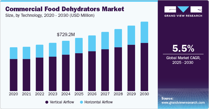 Commercial Food Dehydrators Market growing at a CAGR of 5.5% from 2025 to 2030
