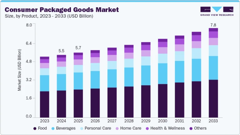 Consumer Packaged Goods Market growing at a CAGR of 4.1% from 2025 to 2033