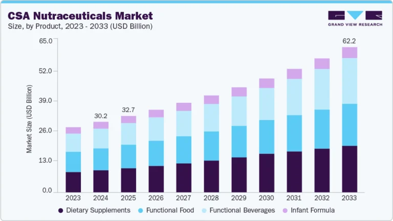 Central And South America Nutraceuticals Market growing at a CAGR of 8.4% from 2025 to 2033