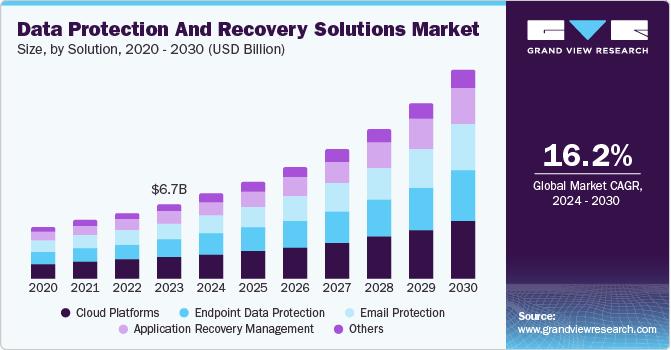 Data Protection And Recovery Solutions Market growing at a CAGR of 16.2% from 2024 to 2030