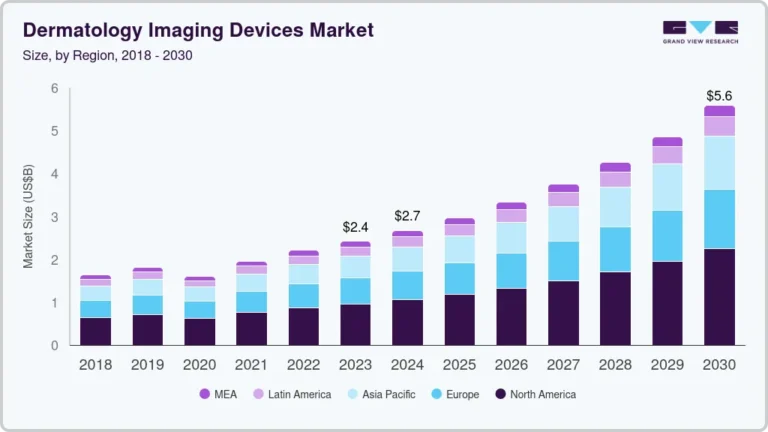 Dermatology Imaging Devices Market growing at a CAGR of 13.09% from 2024 to 2030